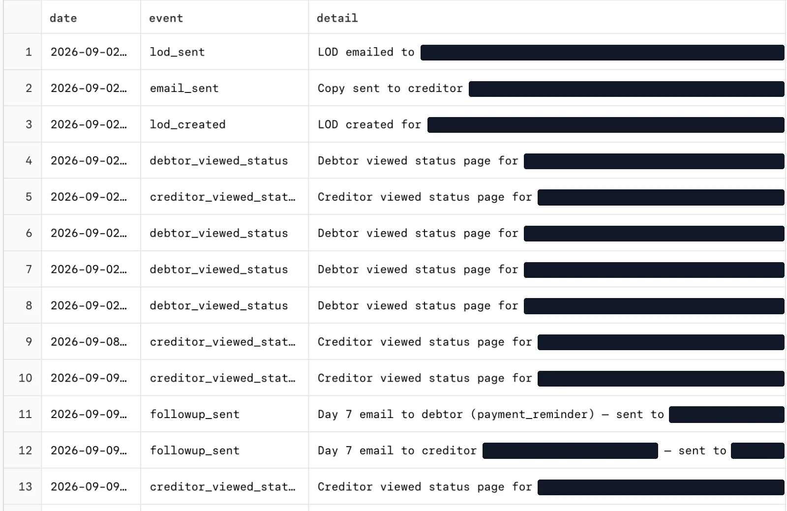SydneyCollect event log, entries 1 to 13: letter sent, copy to client, letter created, four debtor opens, client status checks, and the day 7 reminders. Names and emails blacked out.