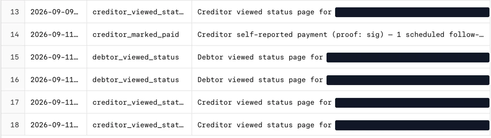 SydneyCollect event log, entries 13 to 18: the client marks the debt paid on 11 September and the remaining follow-up is cancelled. Names blacked out.